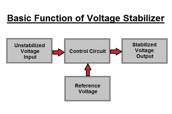 عملکرد اصلی تثبیت کننده ولتاژ